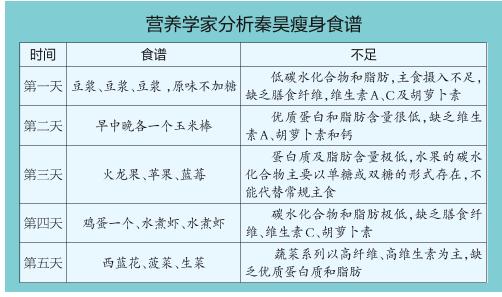 ■新闻链接减肥过度损害健康甚至生命