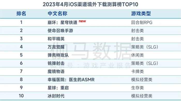 数据来源：伽马数据（CNG）