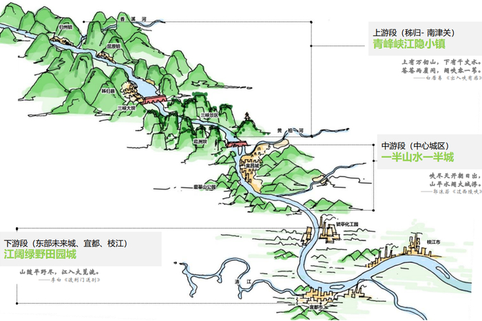 宜昌全域长江沿线“一江三美”的总体格局意向图