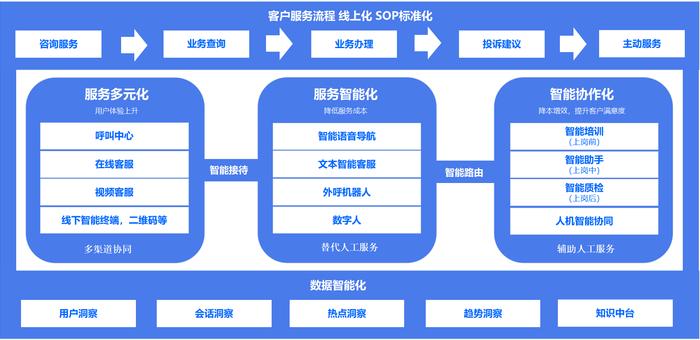 图 1 得助智能数智化客服平台规划设计思路