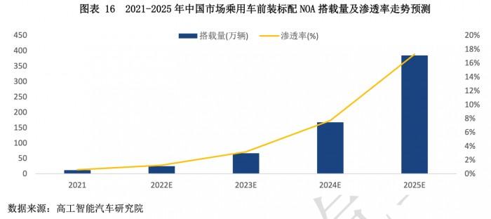 图10：汽车智能化持续推进