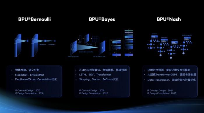 图9：数次迭代的地平线征程BPU架构