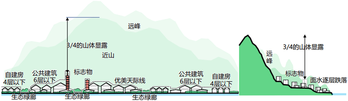 “融于山水”的上游城镇管控示意