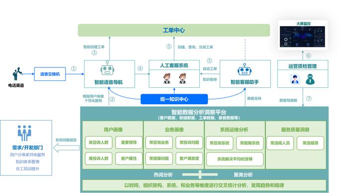 图 2 得助智能数智化能力平台贯穿于整个服务过程