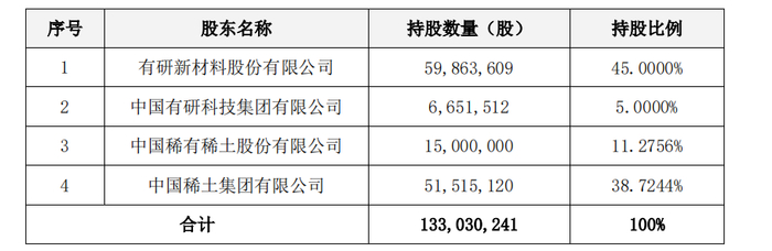 交割完成后有研稀土股权结构 图片来源：公告截图
