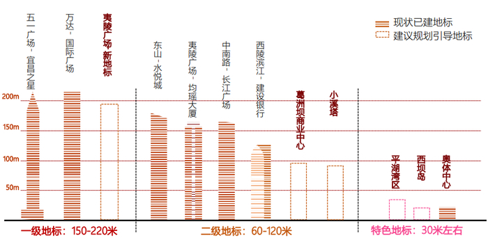 宜昌滨江地区三级地标地区标志性建筑高度“梯级”关系示意图