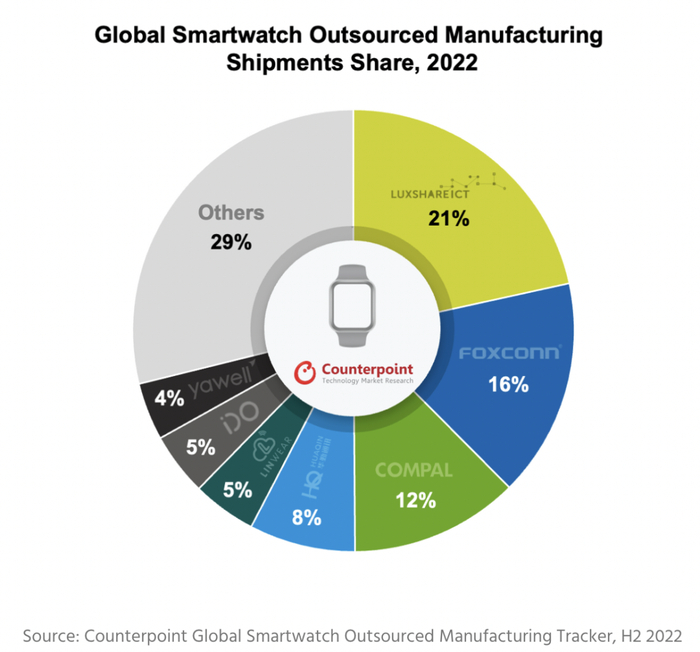 数据来源：Counterpoint全球智能手表外包制造追踪报告，2022年下半年