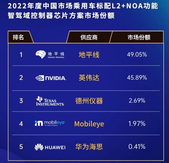 图4：2022中国市场域控榜单（高工智能汽车研究院）