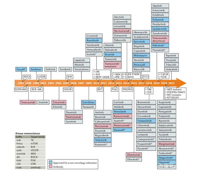 图3.激酶抑制剂上市时间线