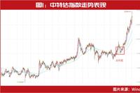 中特估“狂飙”背后,机构单股爆赚40亿!葛卫东、冯柳、徐开东等现身,牛散张素芬也在加紧布局