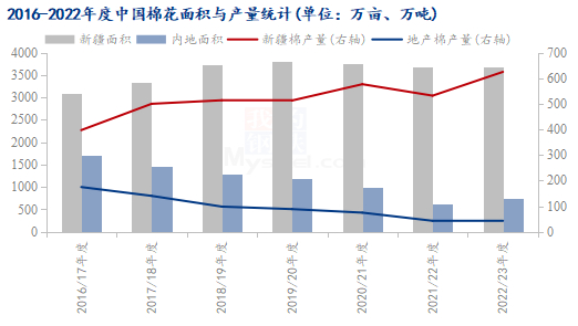 图1 2016-2022年度中国棉花面积与产量统计
