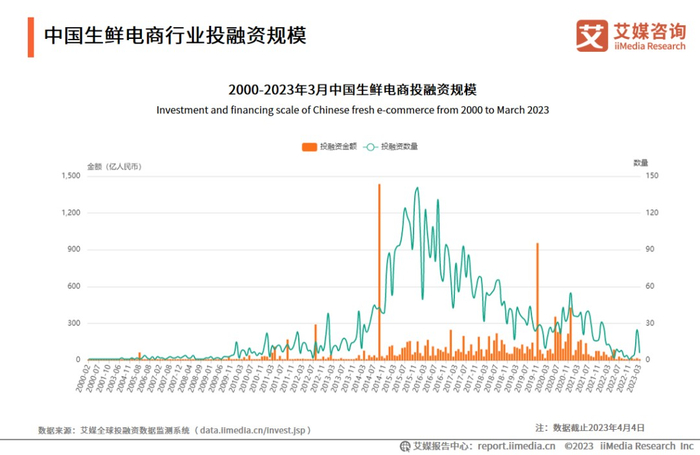 近年来，国内生鲜电商投融资规模的变化。（图/艾媒咨询）