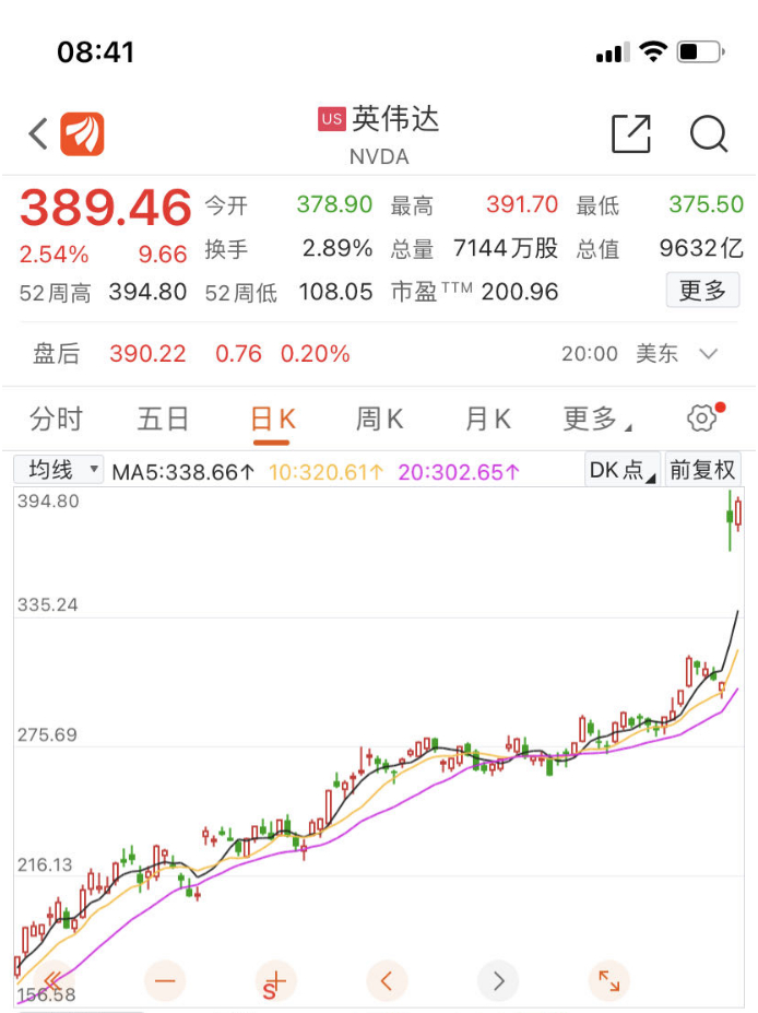 英伟达年内累计涨幅高达166%，市值逼近10000亿美元