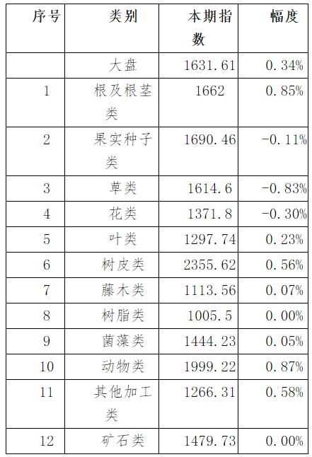表1：本期亳州中药材价格指数变化情况