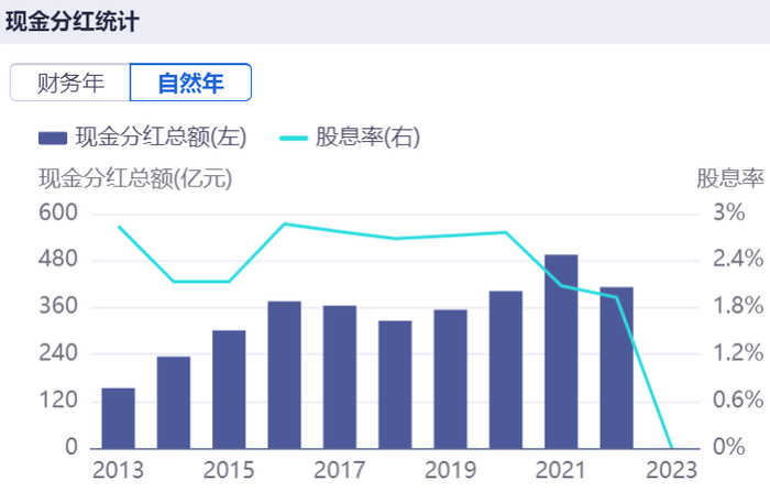 数据来源：iFind；截至2023年5月23日；2023年分红数据还未到时间，无法统计