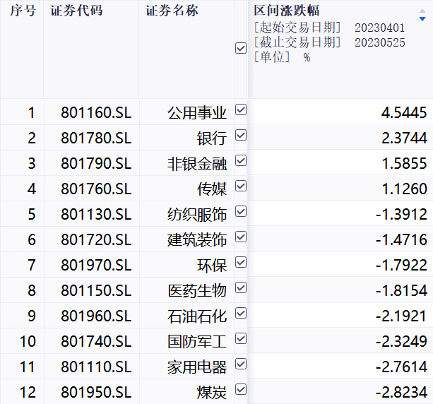 数据来源：iFind；截至2023年5月25日