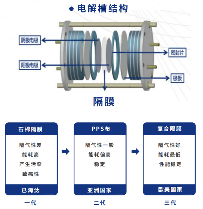 碱性制氢电解槽构造和制氢隔膜特性差异