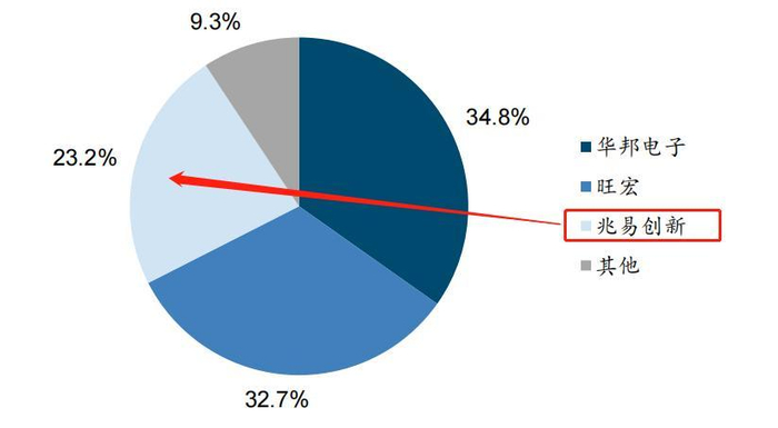 来源：华经产业研究院；数据截止2021年