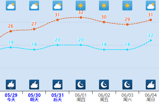 （邯郸气温走势，中央气象台）