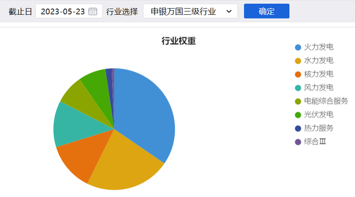 数据来源：iFind；截至2023年5月23日