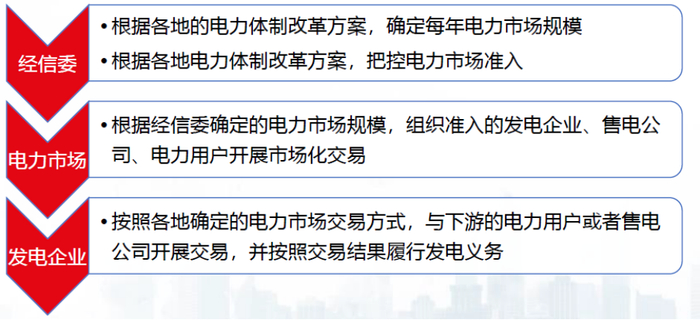 数据来源：国家发改委、长江证券