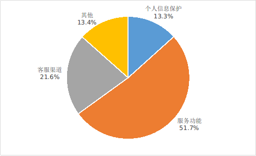 互联网信息服务投诉情况