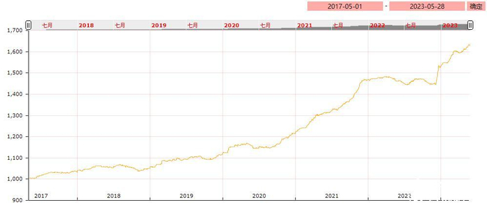 图1：亳州中药材价格指数走势图
