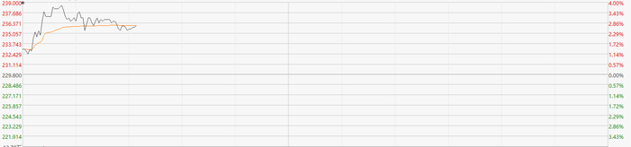 注：比亚迪股份表现
