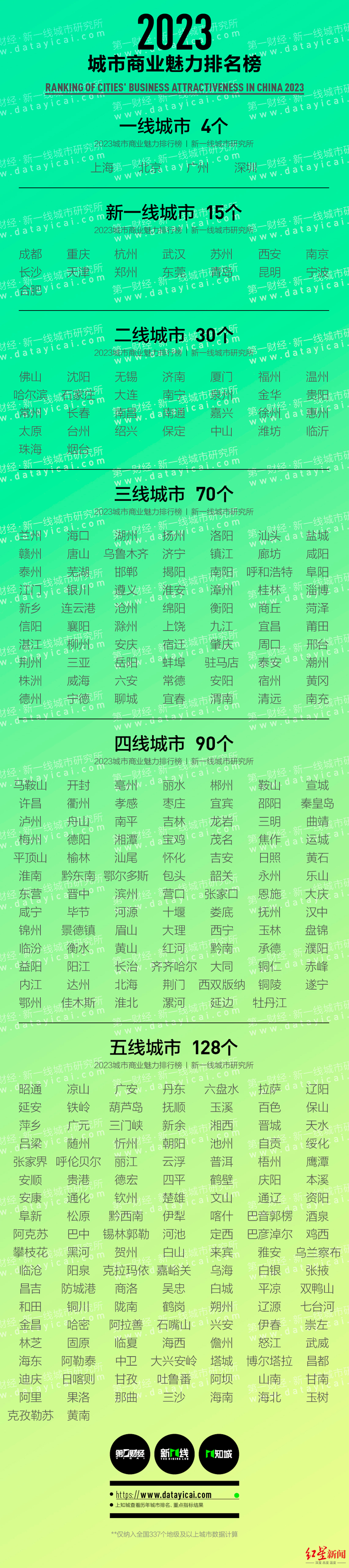 ▲《城市商业魅力排行榜》