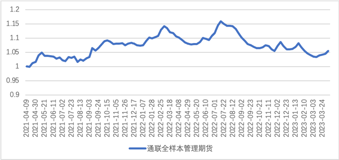 数据来源：通联数据