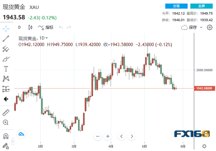 （现货黄金日线走势图，来源：FX168）