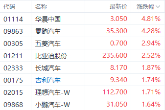 注：汽车股表现