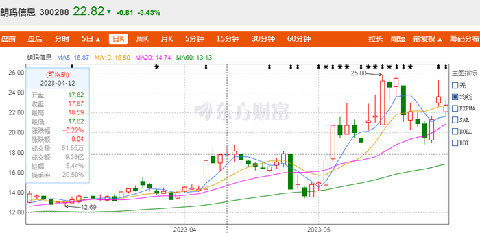 朗玛信息股价走势图，图据东方财富