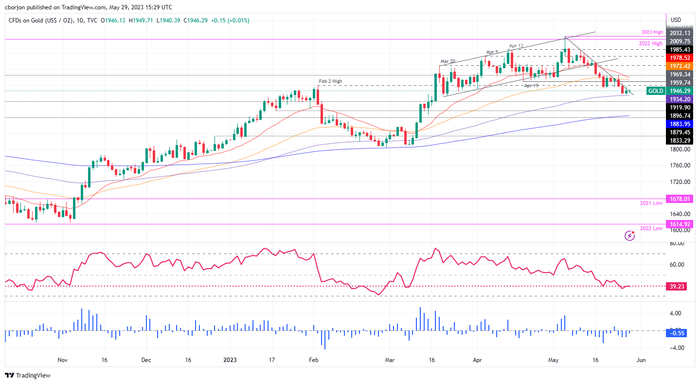 （图源：黄金日线图）