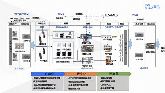 图：菜鸟物流科技工业制造一站式数智化解决方案