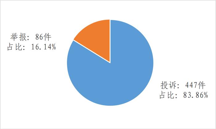 ▲图二 2023年4月办结投诉举报分布图