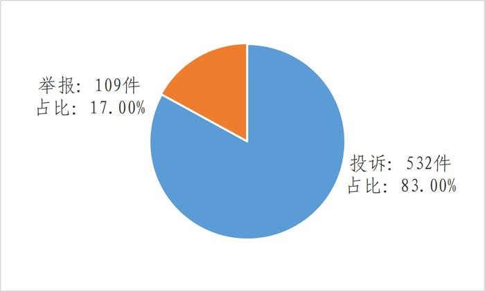 ▲图一 2023年4月接收投诉举报分布图