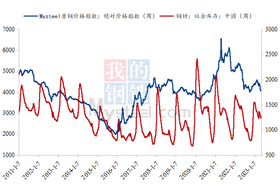 数据来源：钢联数据
