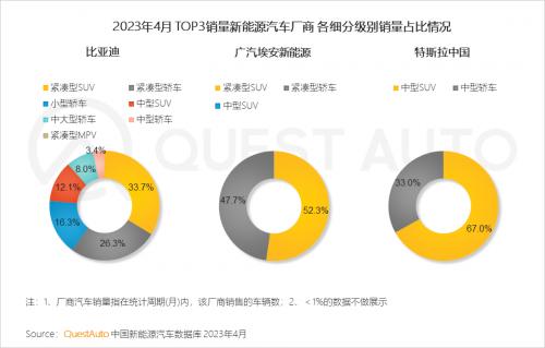 6、从具体车系来看,TOP10销量均超1万辆,其中比亚迪汽车的秦PLUS DM-i、海豚以及元PLUS位列前三