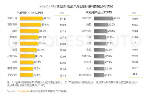 4、新能源汽车销量TOP10品牌中,80后成为主力用户