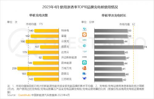 3、汽车充能设施一周使用率分布较为均衡,相较于3月,汽车充能设施在4月周一到周日的使用率均有不同程度的下降