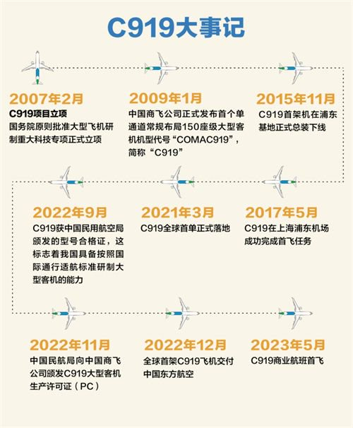 C919大事记（图源：央视新闻）