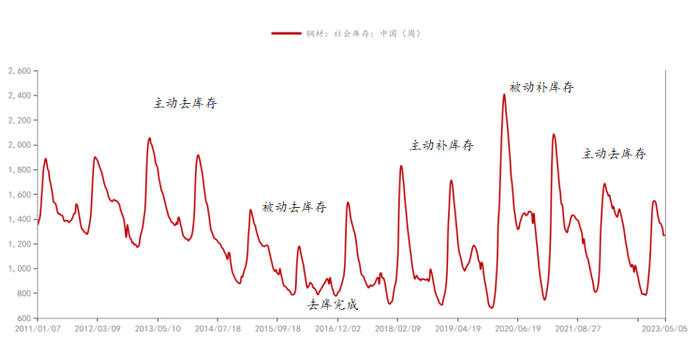 数据来源：钢联数据