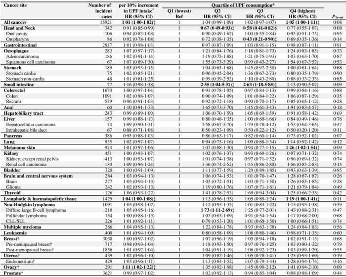 基于总能量摄入的超加工食物消费水平与癌症发病率的关系图源：eClinicalMedicine