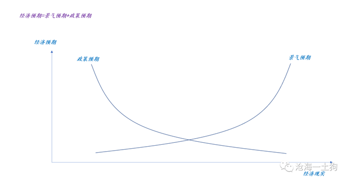 另一方面，经济预期等于景气预期和政策预期的加总。于是，就有了下图：