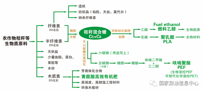 农作物秸秆深加工主要产品产业链示意图。