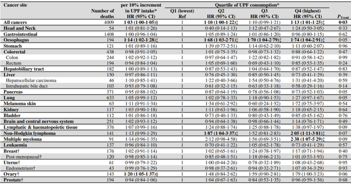 基于总能量摄入的超加工食物消费水平与癌症相关死亡率的关系图源：eClinicalMedicine