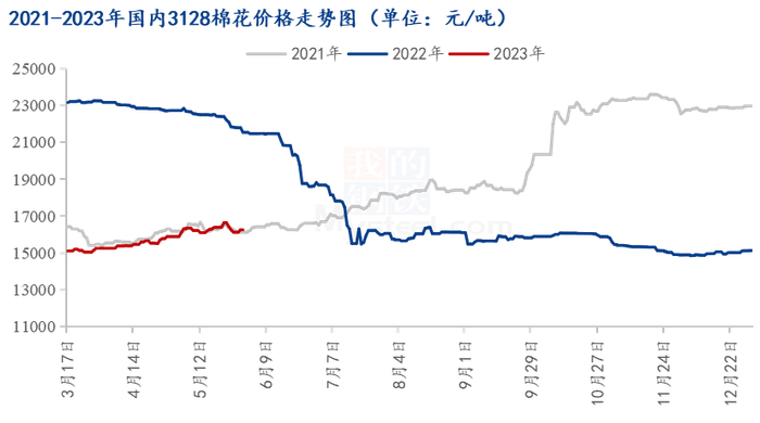 图 2021-2023年国内3128棉花价格走势图