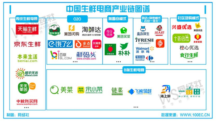 2022 年 生鲜 电商 版图 图源： 网经社