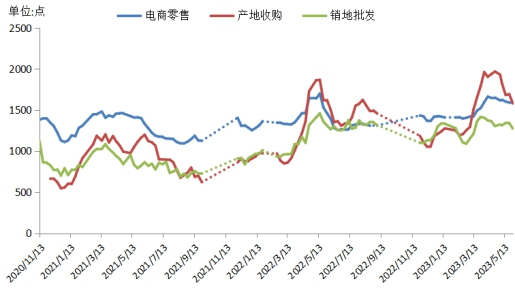 数据来源：新华指数、中国供销农产品批发市场控股有限公司